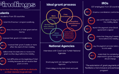 Improving Financial Management of Erasmus+ Grants: Findings from PR1 Study